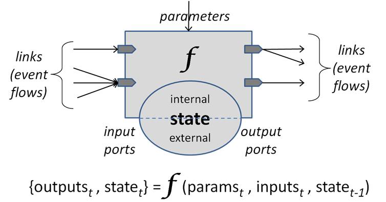 NeurOS Module formalism