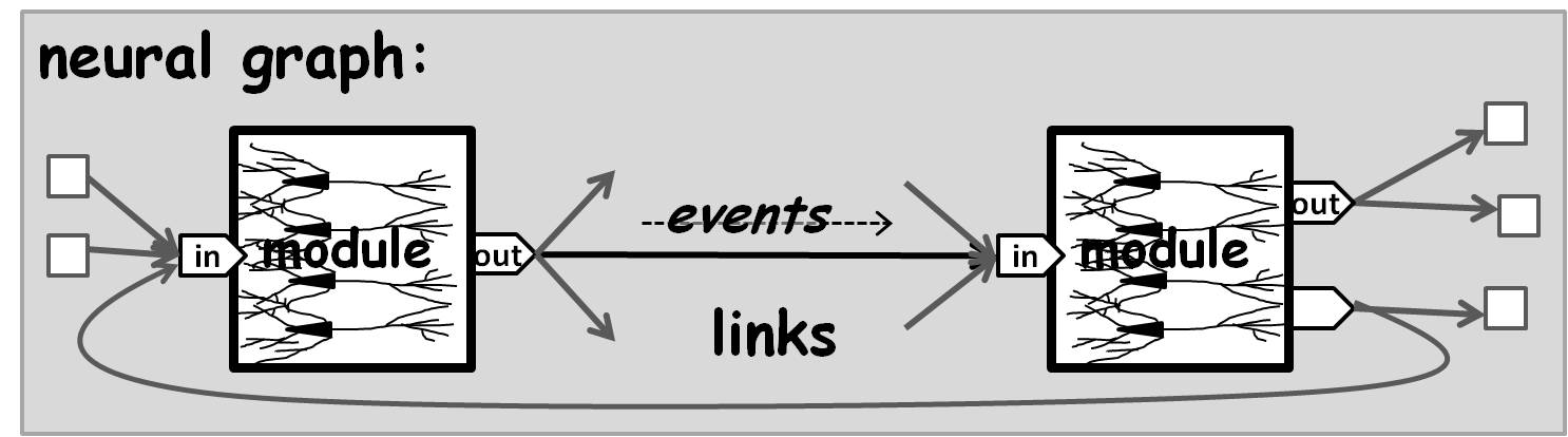 neural graphs, modules, links