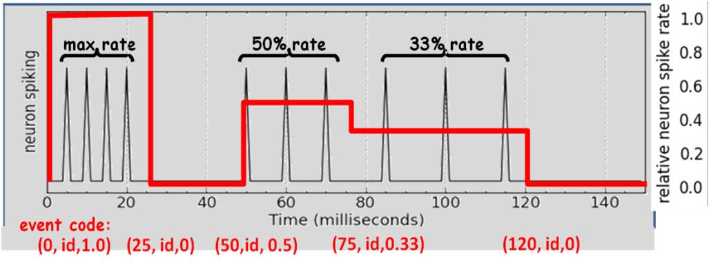 NeurOS signal encoding